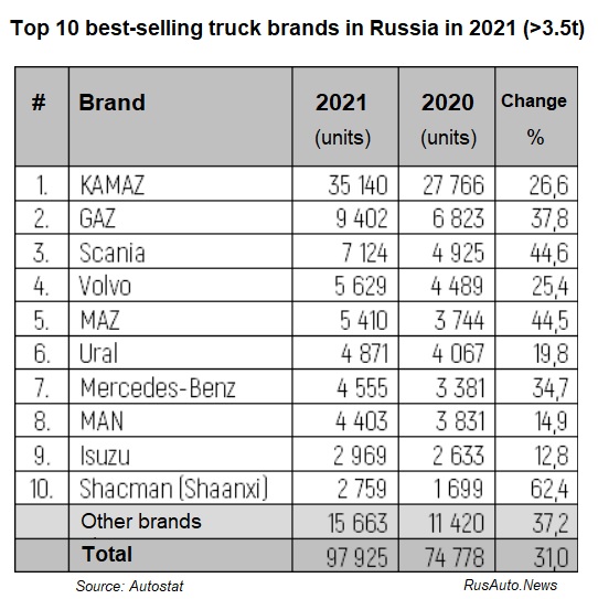 Top 10 best-selling truck brands in Russia in 2021