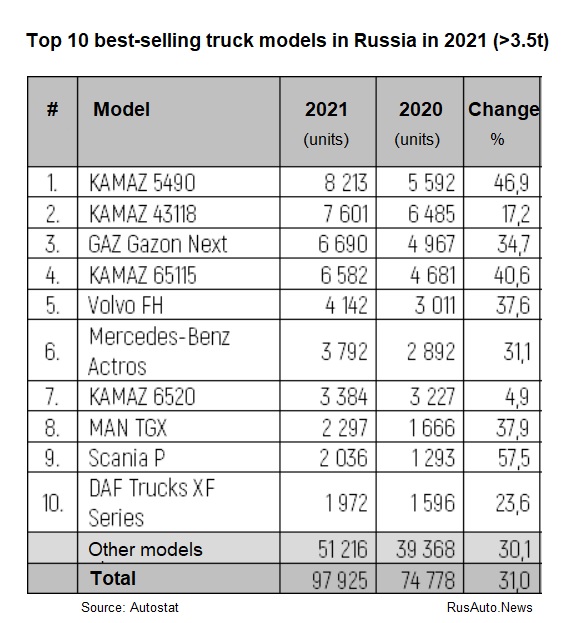 Top 10 best-selling truck models in Russia in 2021 