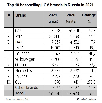 Top 10 best-selling LCVs in Russia